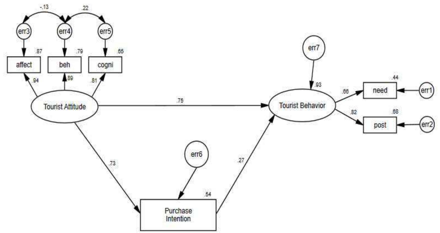 (PDF) A structural model of millennial tourist behavior towards tourism ...