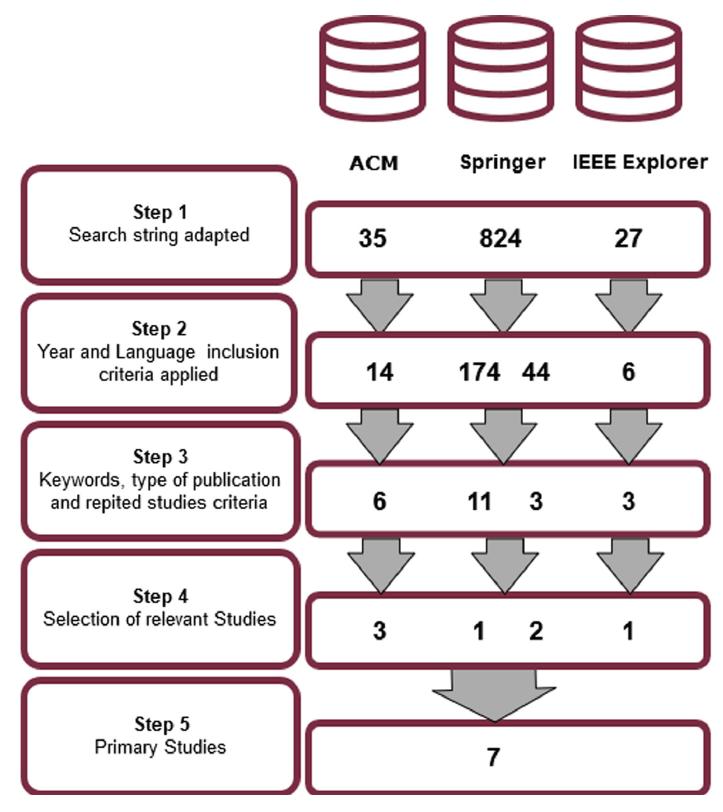 Figure 1 - from Frameworks to Develop Secure Mobile