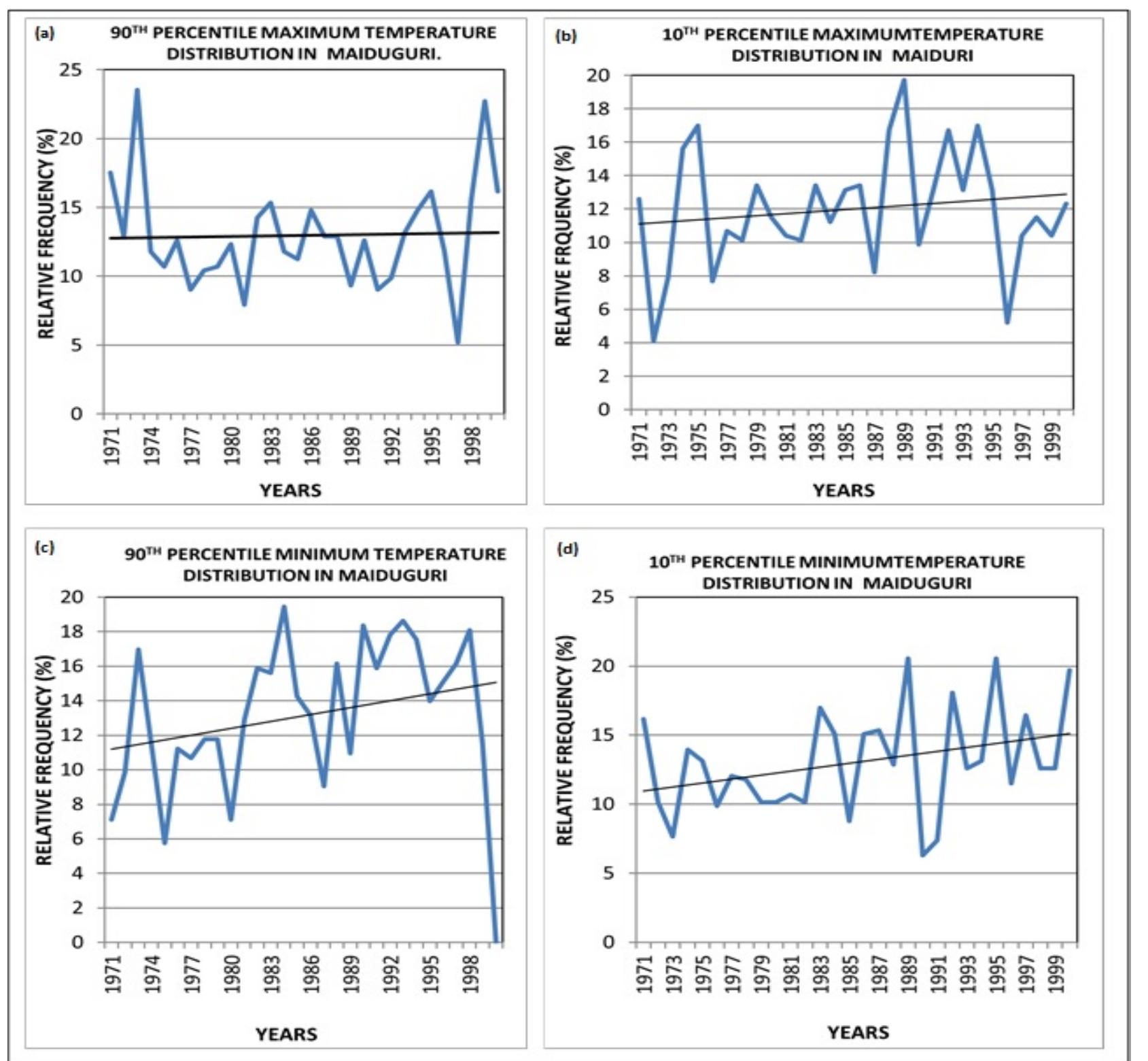 (PDF) Temperature Extremes over Selected Stations in Nigeria