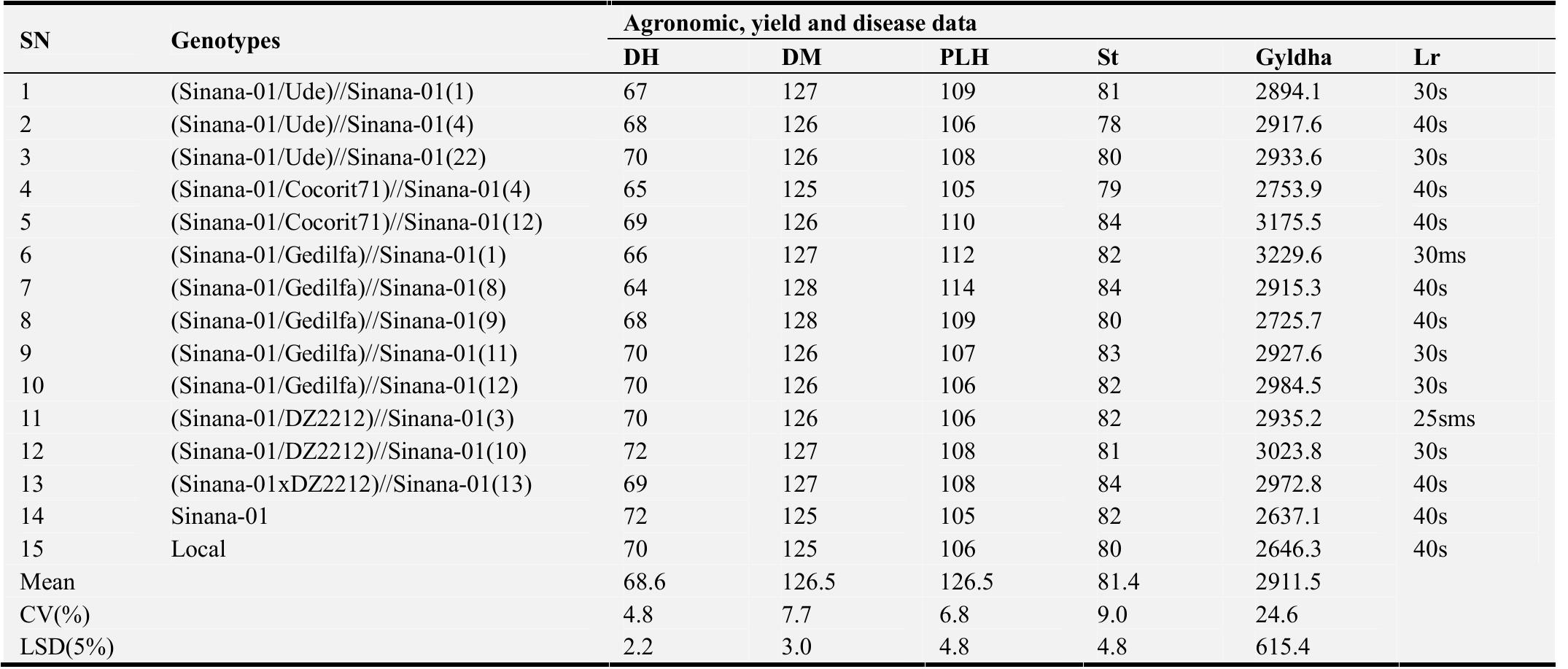 Plh Calculation Table Morphological structure of emmer wheat haydaroo variety at