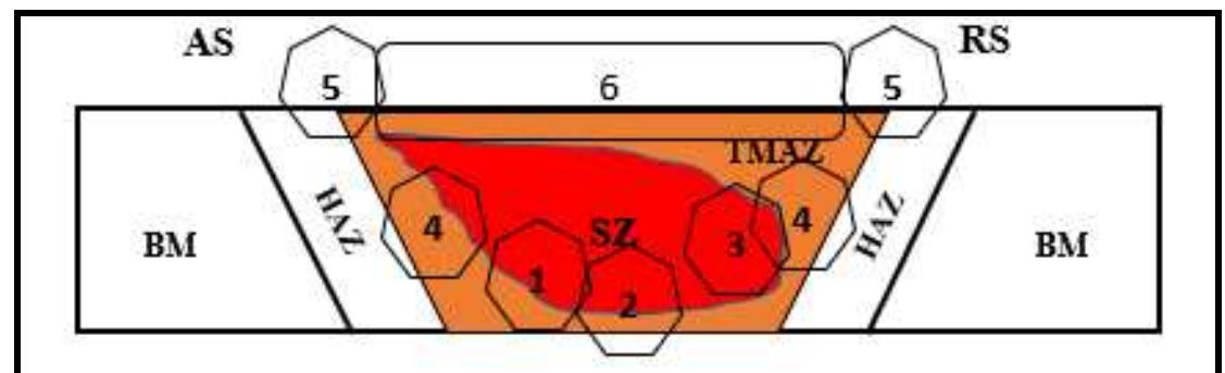 Figure 3 - Review The Common Defects In Friction Stir