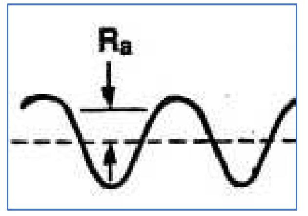 Figure 1 - from A Review on Surface Roughness (Ra) Ranges
