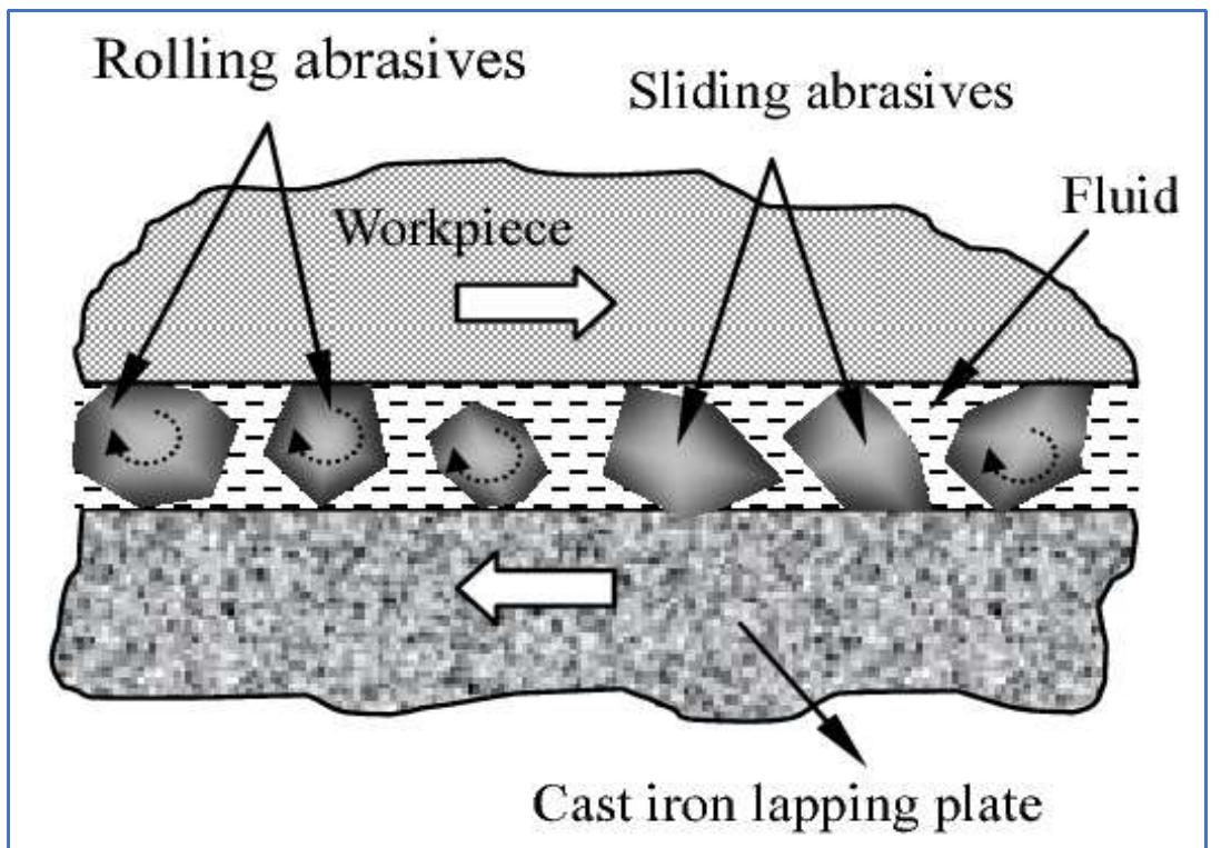 (8): lapping process and its main components [22].
