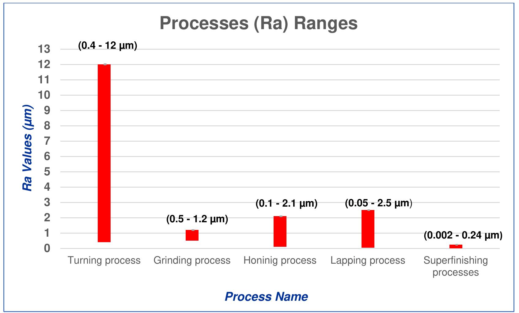 (PDF) A Review on Surface Roughness (Ra) Ranges for Some Finishing ...