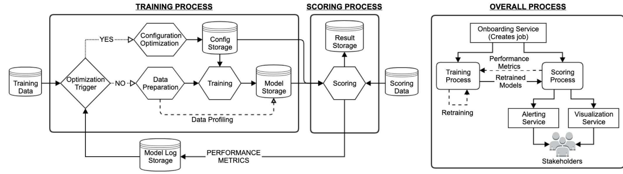 (PDF) Building an Automated and Self-Aware Anomaly Detection System