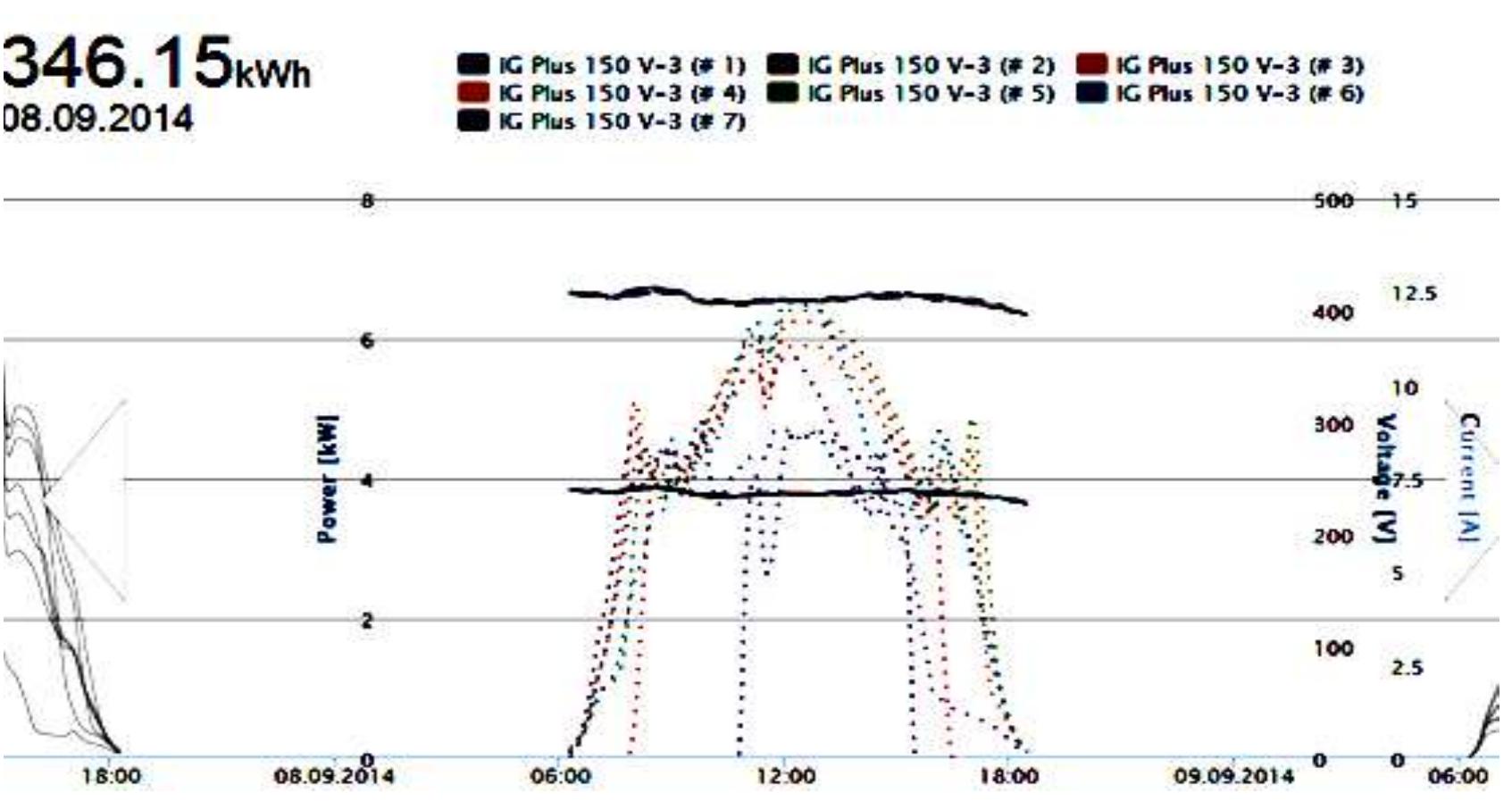 Ac line / phase voltage and current waveforms of pv plant!