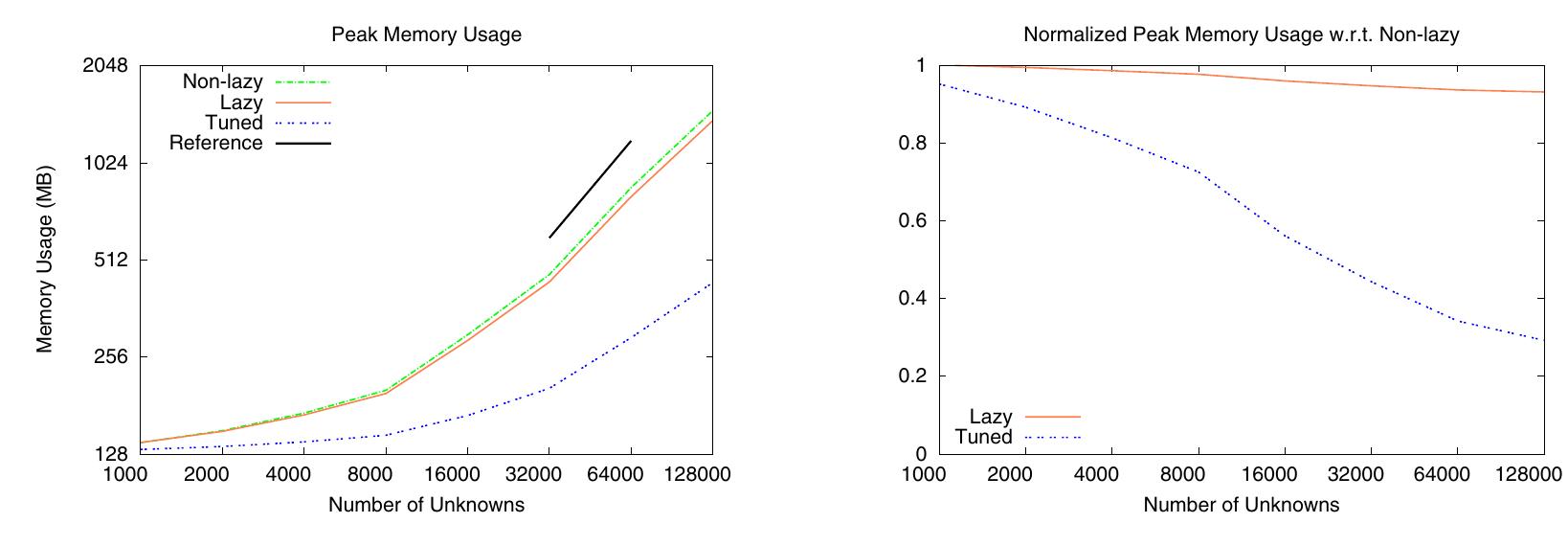 (PDF) On lazy evaluation as a tool to optimize the efficiency of large ...