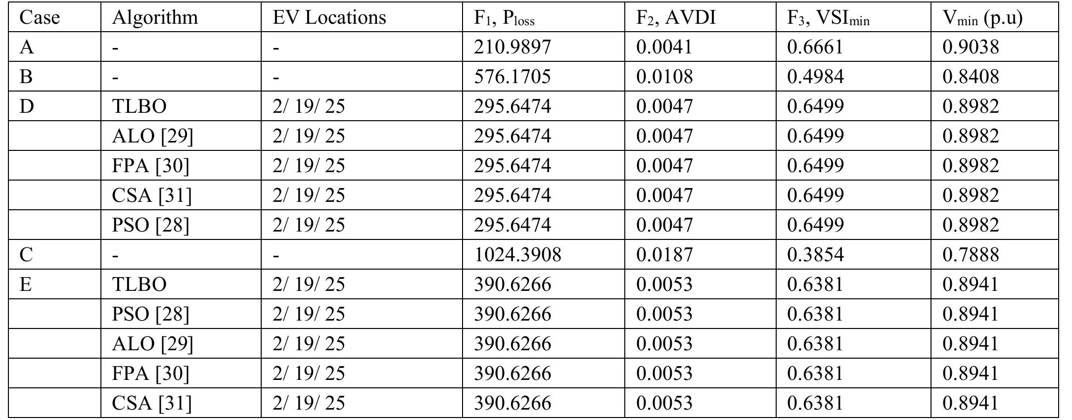 Performance of 33-bus test system with ev-css at optimal