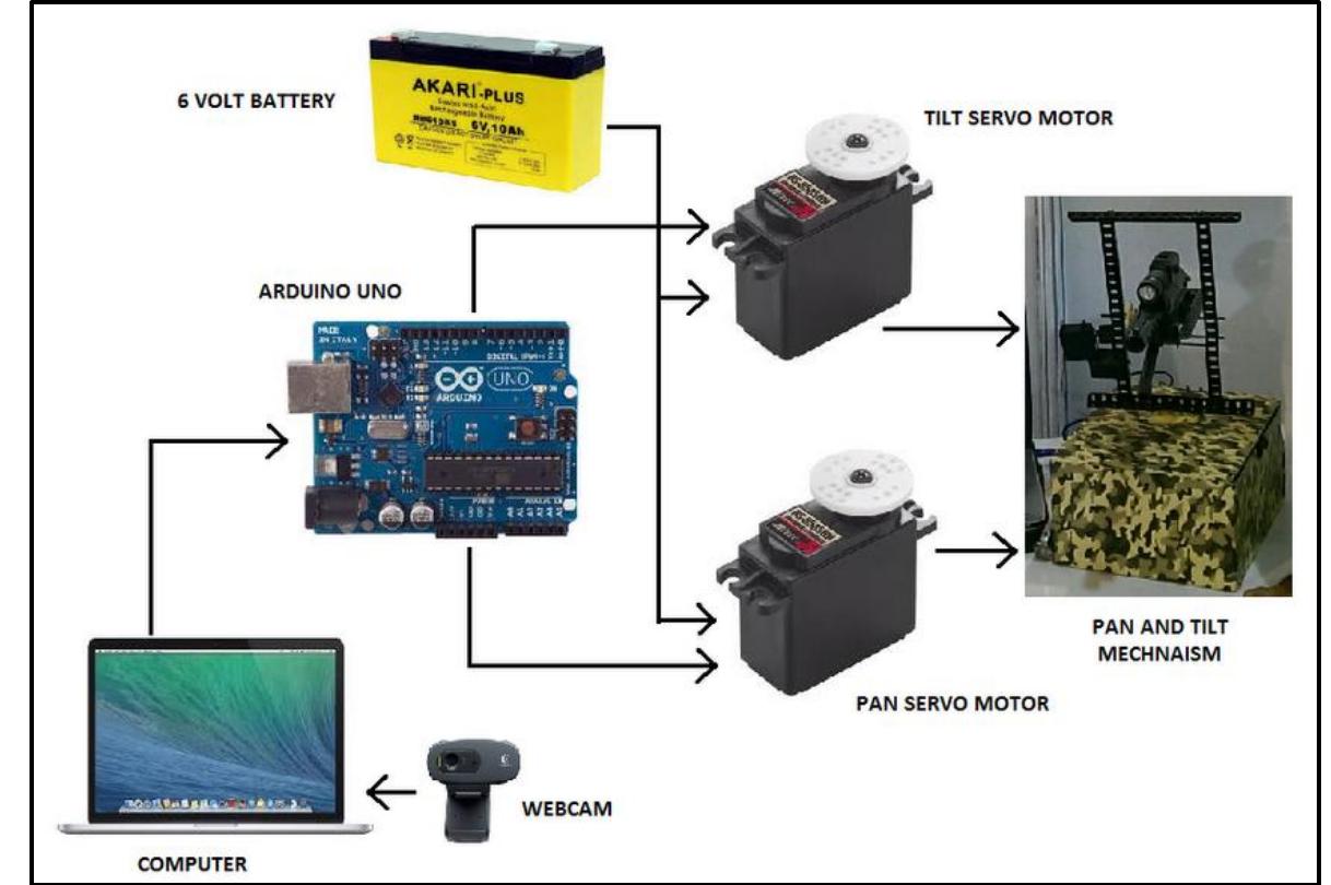 Flowchart for processing ide fig. 8. flowchart for arduino