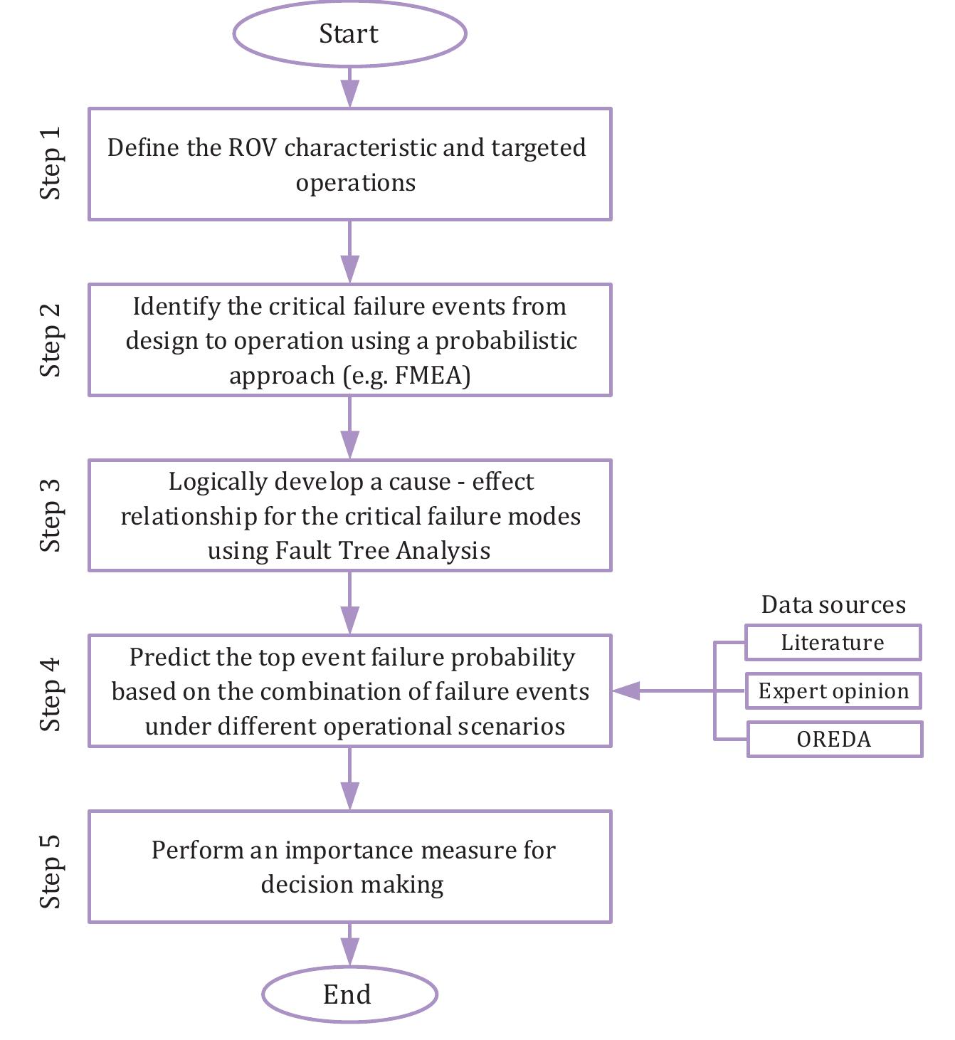 Fault tree of human failure in rov operations