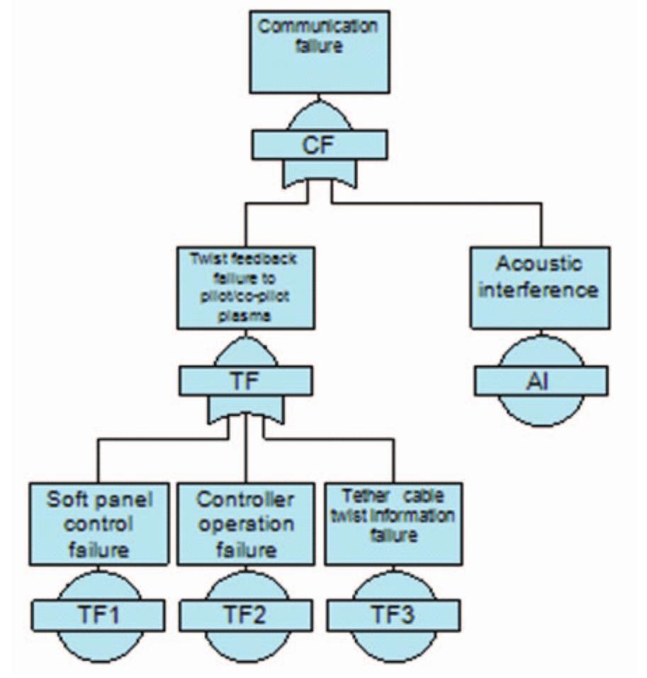 Fault tree of communication system failure