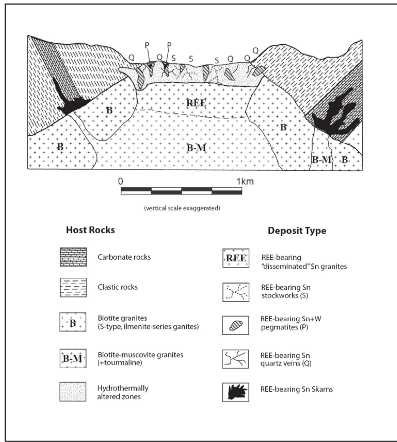 Genetic model of the ree — bearing secondary sn+w deposits