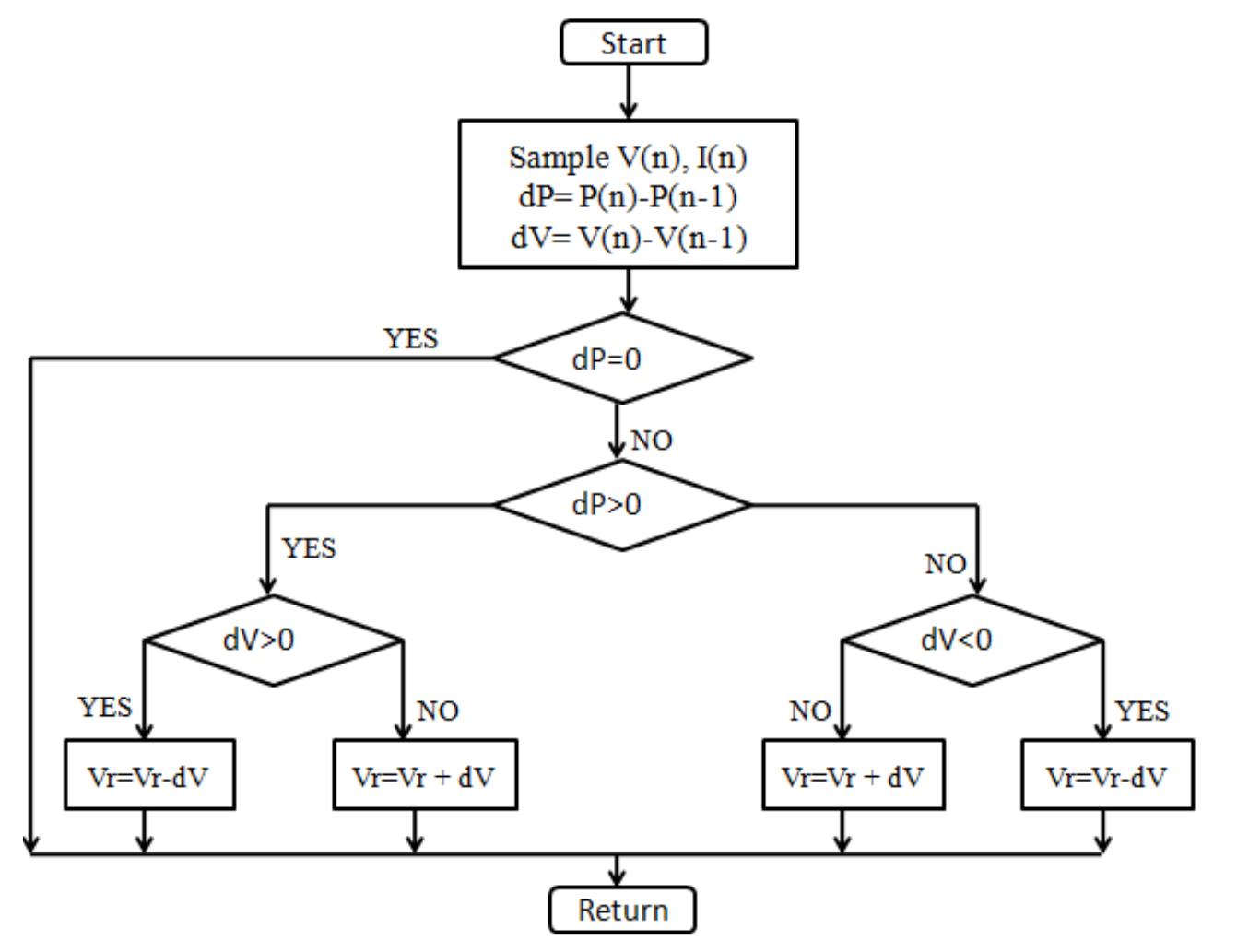 Flowchart of the energy management strategy.
