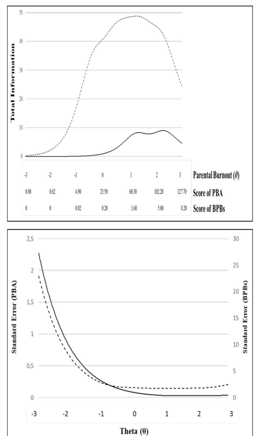 (PDF) Development and validation of the Brief Parental Burnout Scale (BPBS)