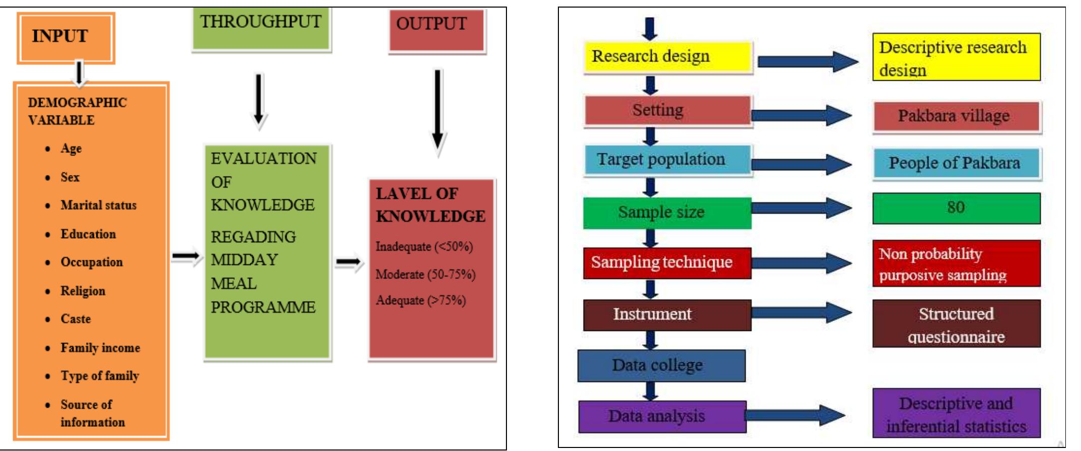 Schematic representation of research methodology fig 1: