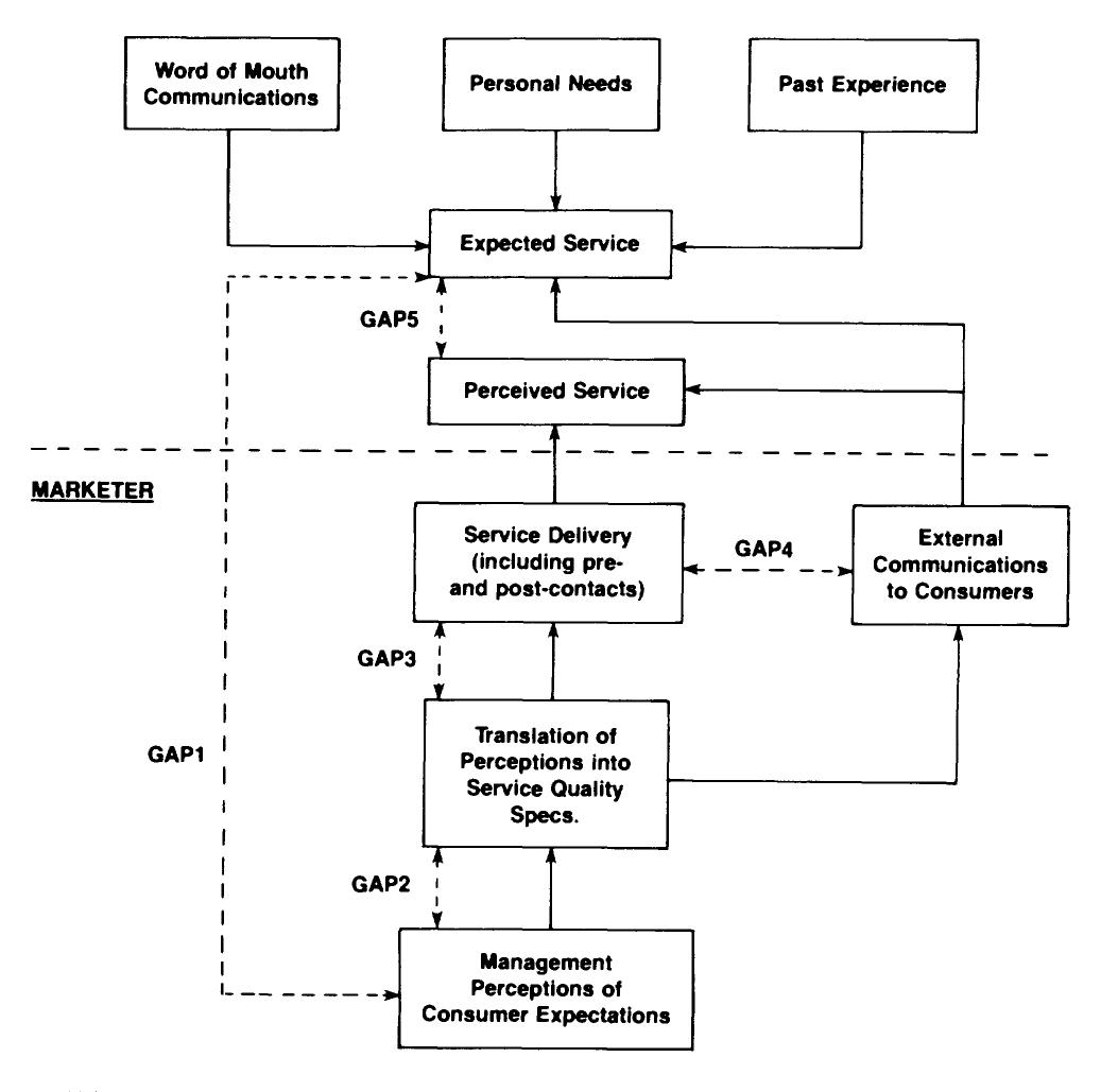 Figure 1 - A conceptual model of service quality and its
