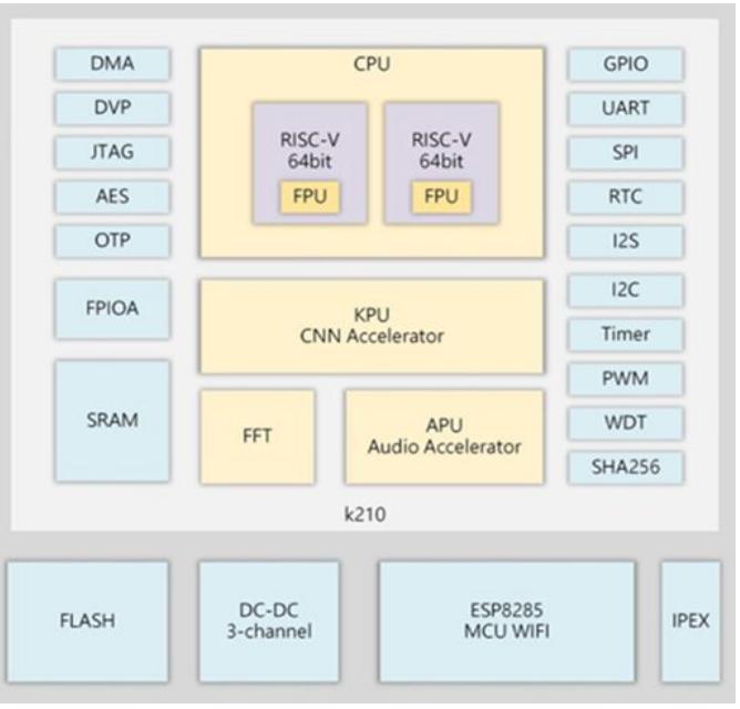 [8, fig. 4] block diagram of maix soc this board has a form