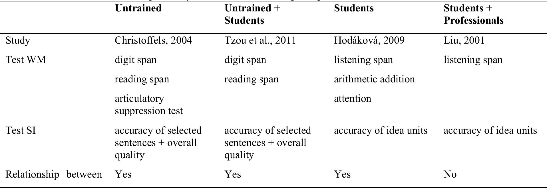 (PDF) Simultaneous interpreting and working memory capacity