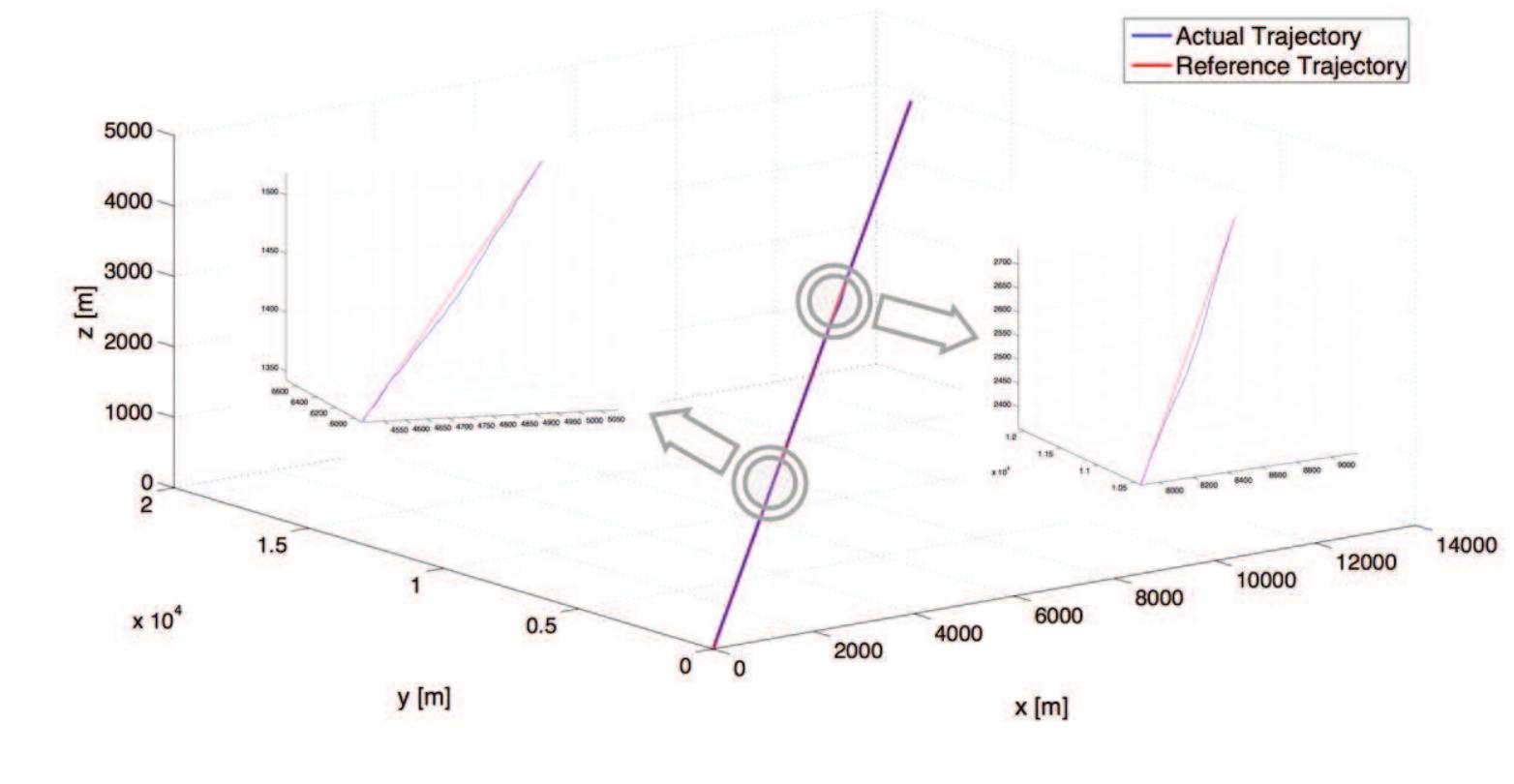 FIGURE 4.9: Three dimensional view of the trajectory. 