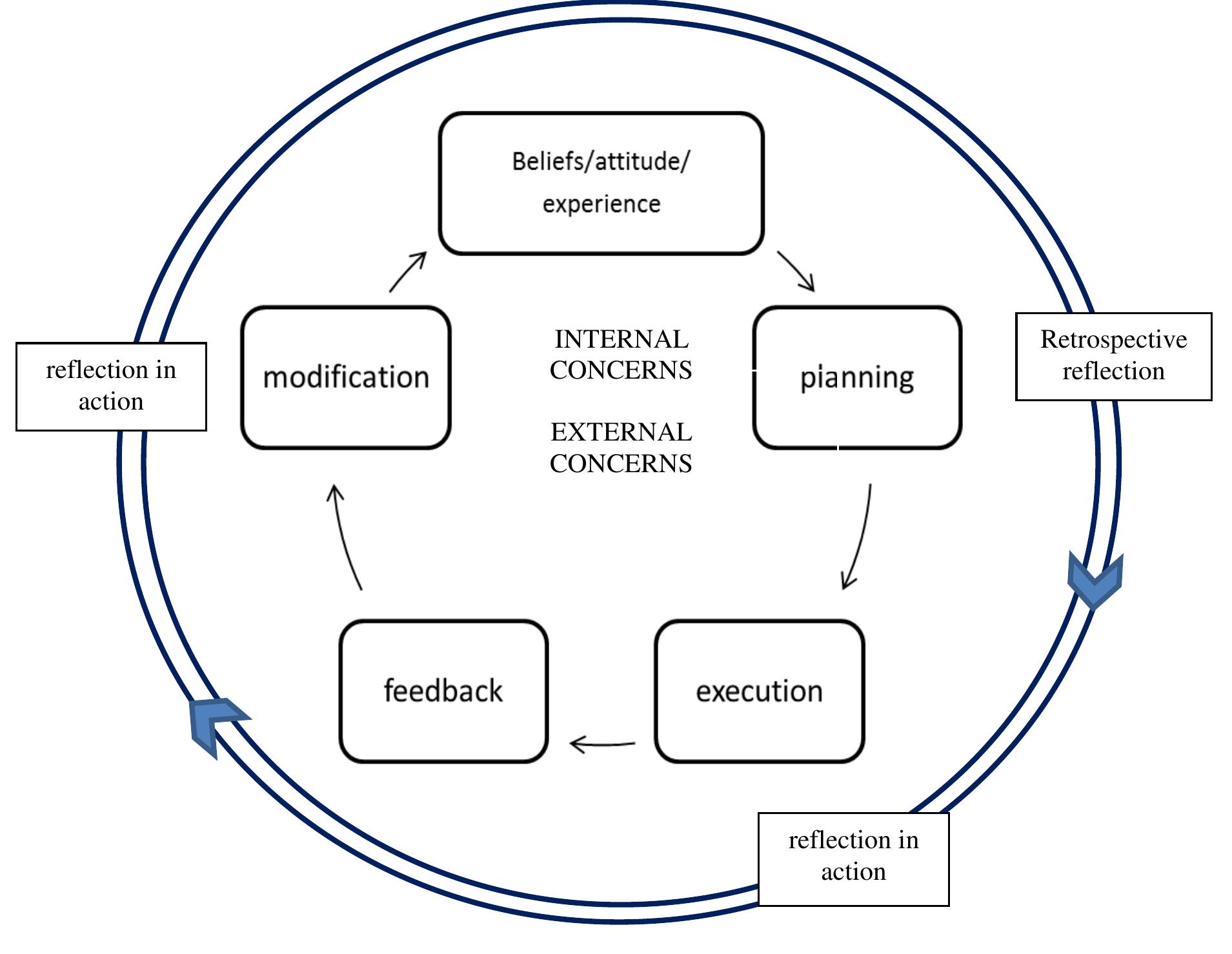 Practicum Process (PDF) Owning the Classroom: Student Teachers' Experiences and Concerns ...