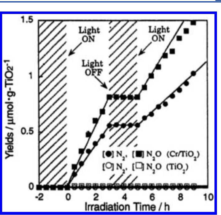 (PDF) Understanding TiO 2 Photocatalysis: Mechanisms and Materials