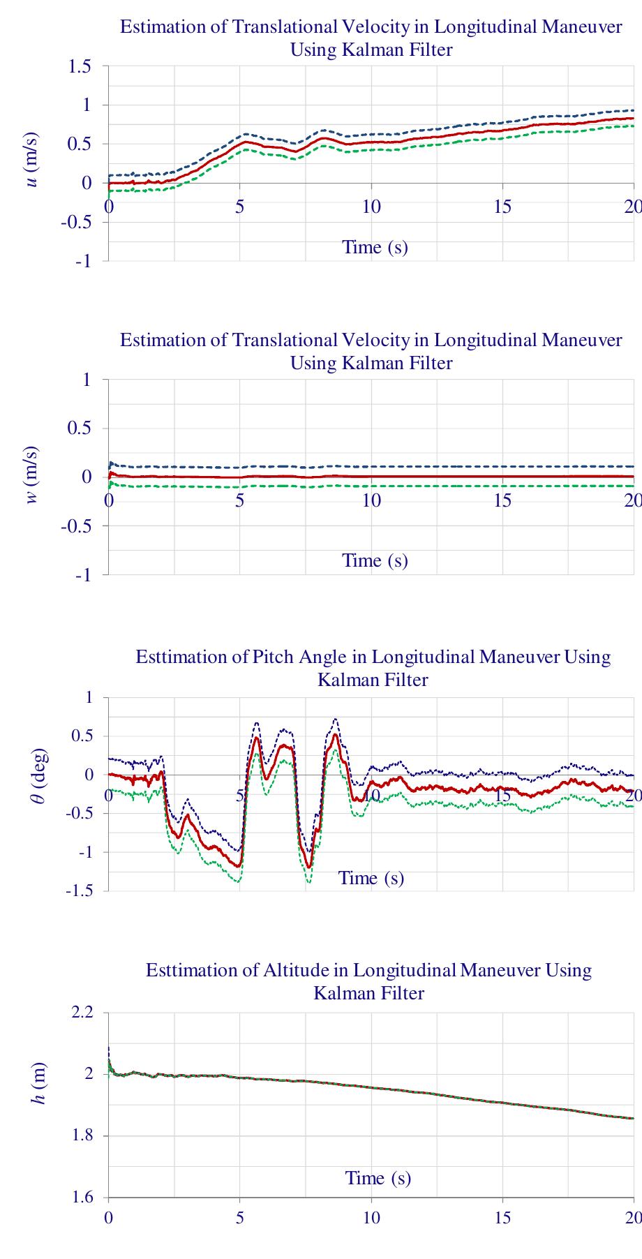 (PDF) Total Least Squares Estimation of Aerodynamic Parameter of Micro ...
