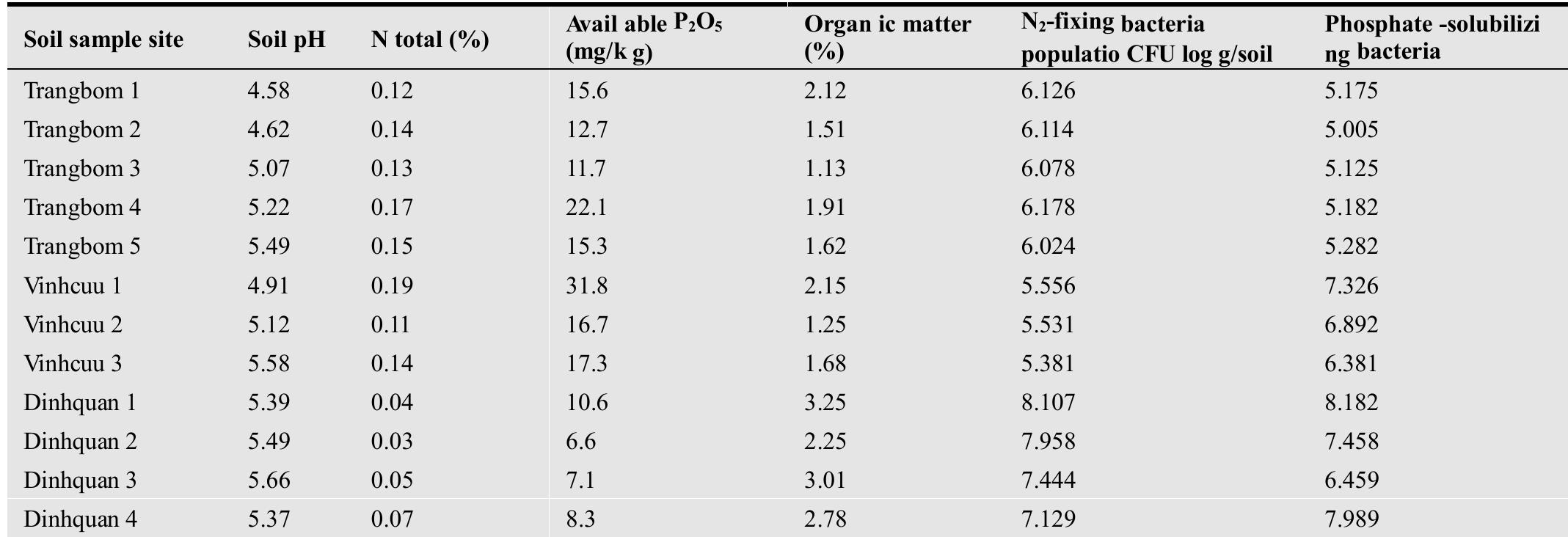 (PDF) Isolation and Identification of Rhizospheric Bacteria in ...