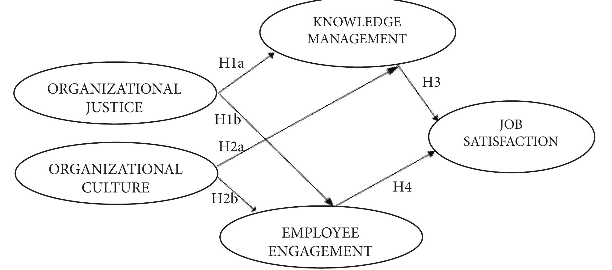 (PDF) The Impacts of Organizational Justice and Culture, Knowledge ...