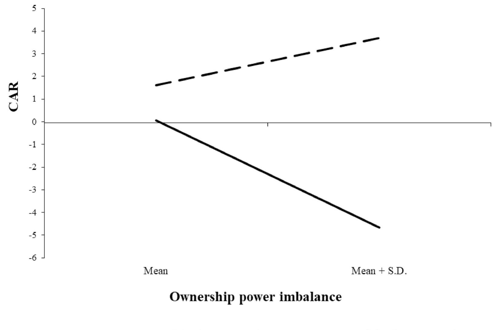 (PDF) Power imbalance and value creation in joint ventures