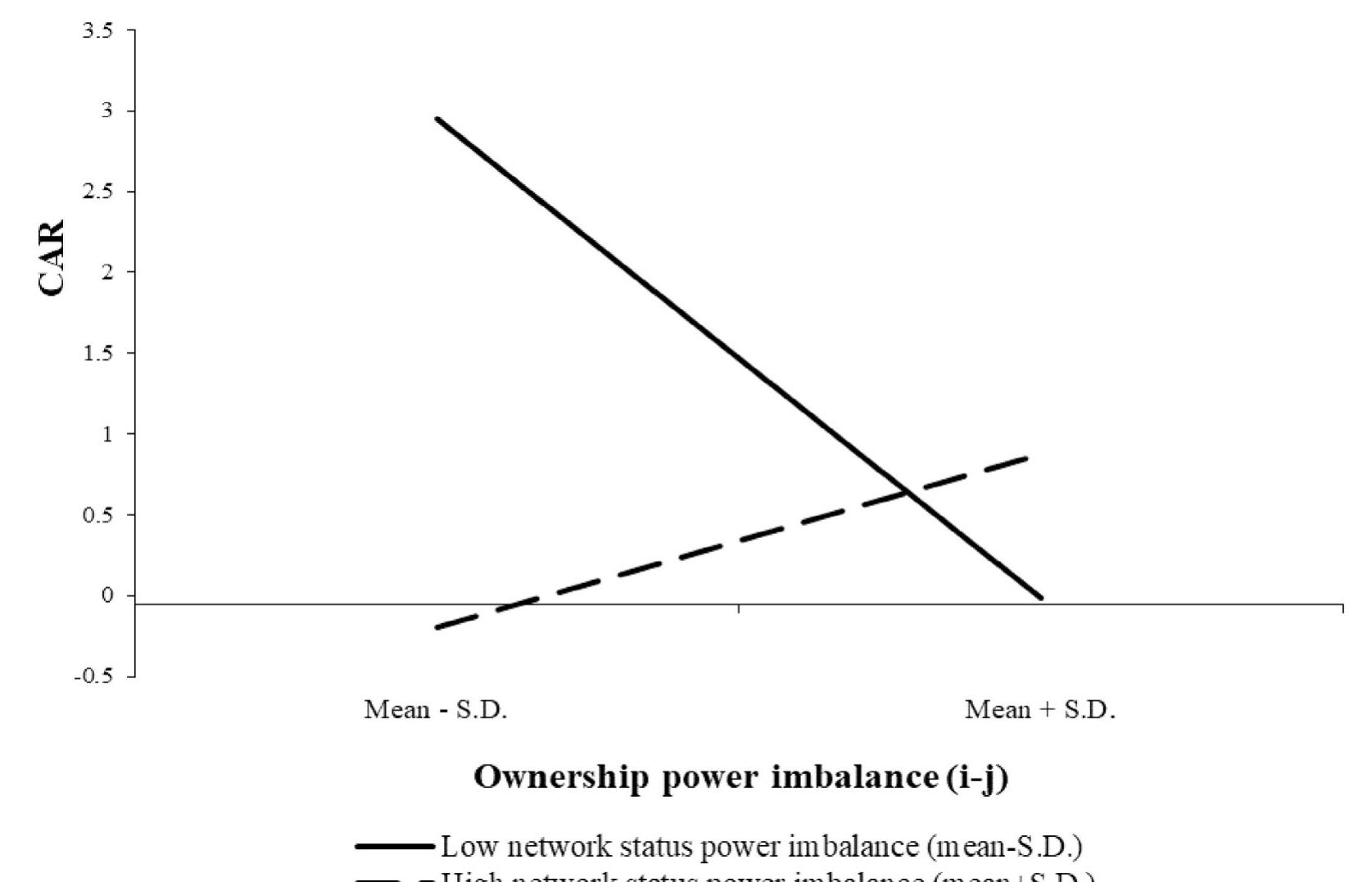 (PDF) Power imbalance and value creation in joint ventures
