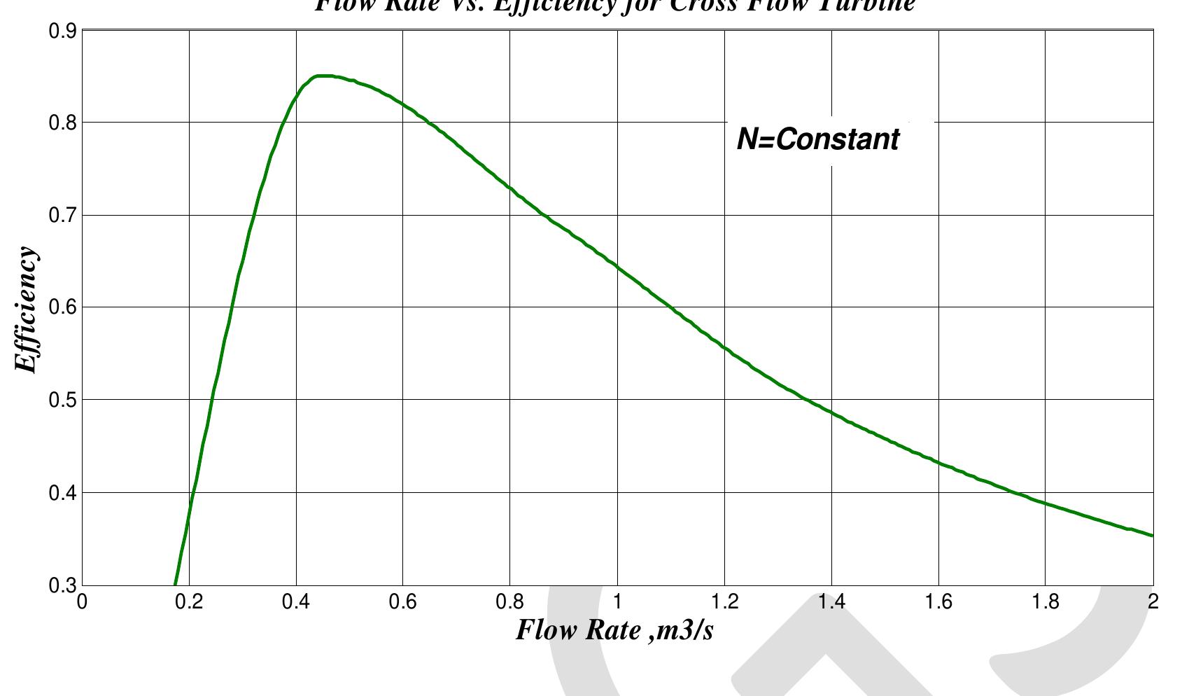 (PDF) Flow Simulation and Performance Prediction of Cross Flow Turbine ...