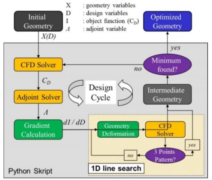 Adjoint Solver Module (PDF) Drag reduction of a transport helicopter by application of an ...
