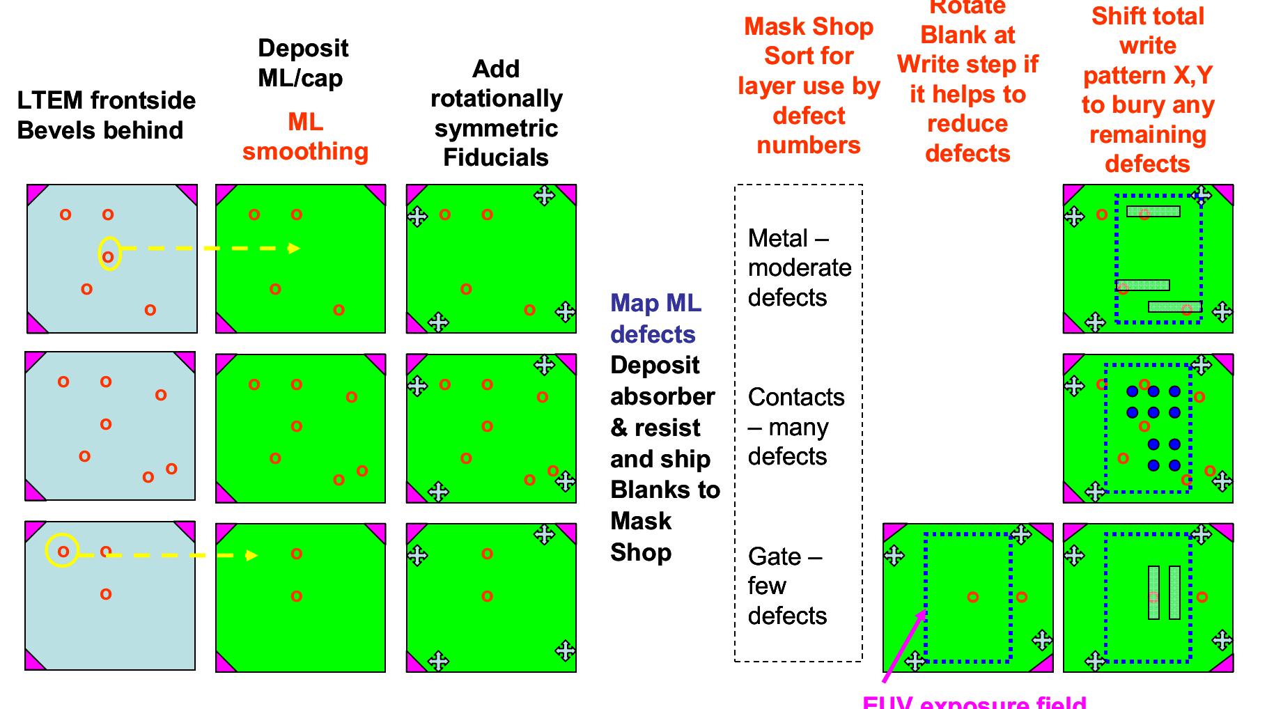 Defect Verification Pattern (PDF) Mask defect verification using actinic inspection and defect ...