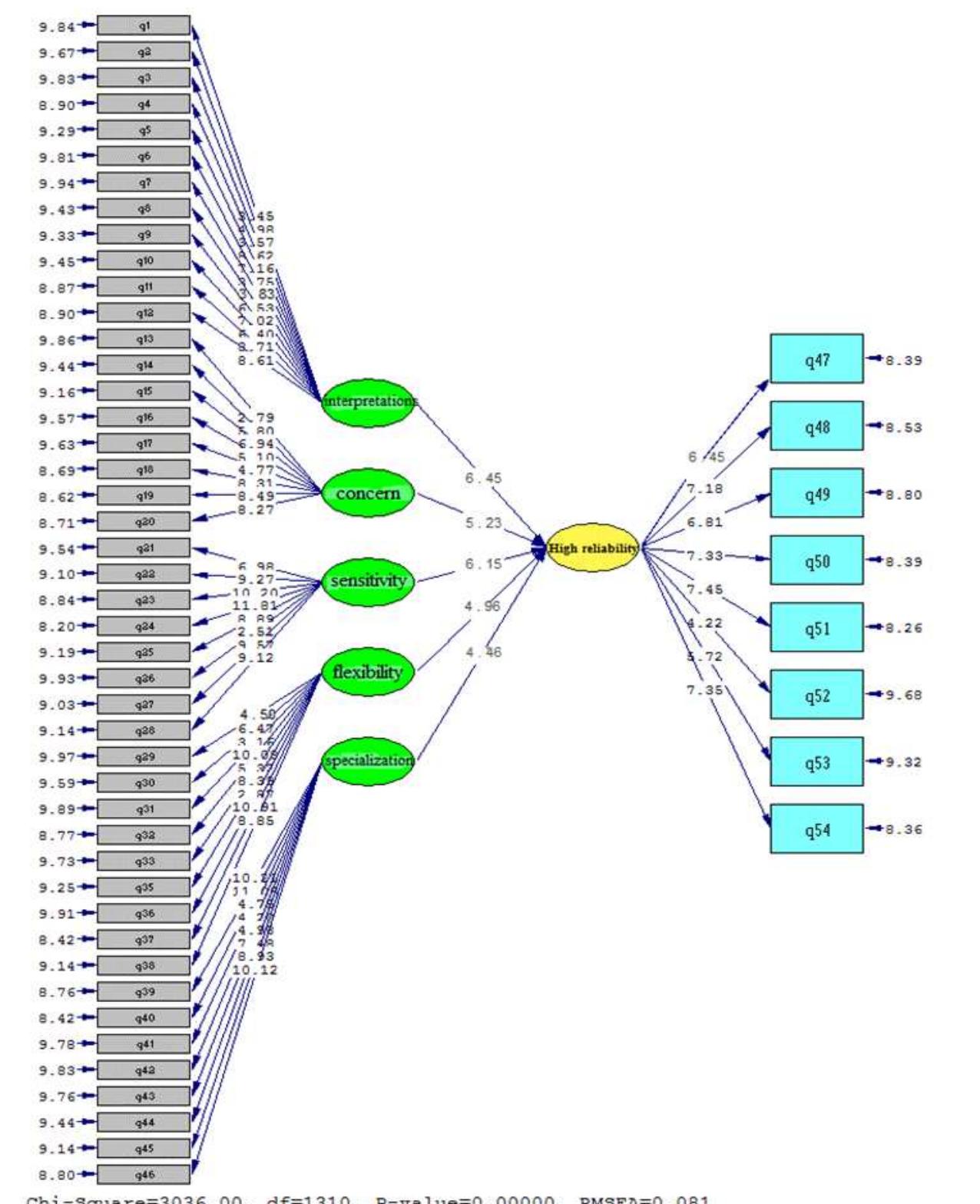 (PDF) Development of a High-reliability Model for Public Hospitals in Iran