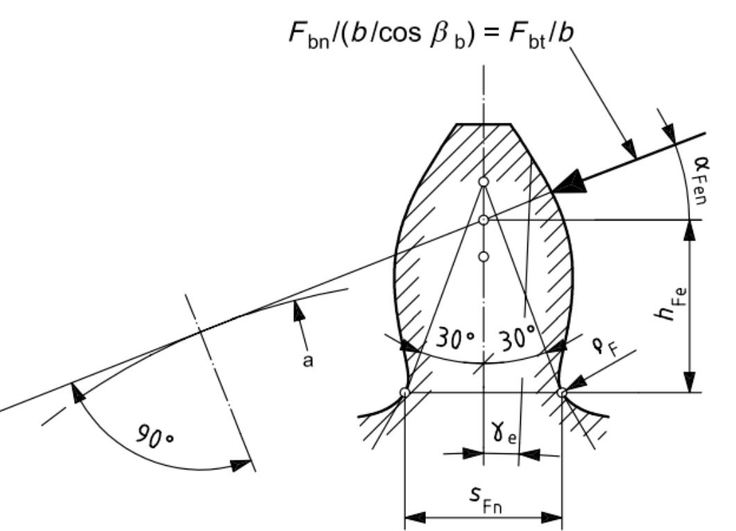 Figure 1 - from Tooth Root Bending Strength of Gears: