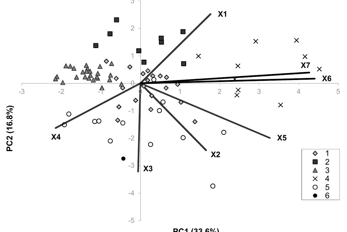 Biplot of pc1 and pc2 values for six groups (1-6) of farms