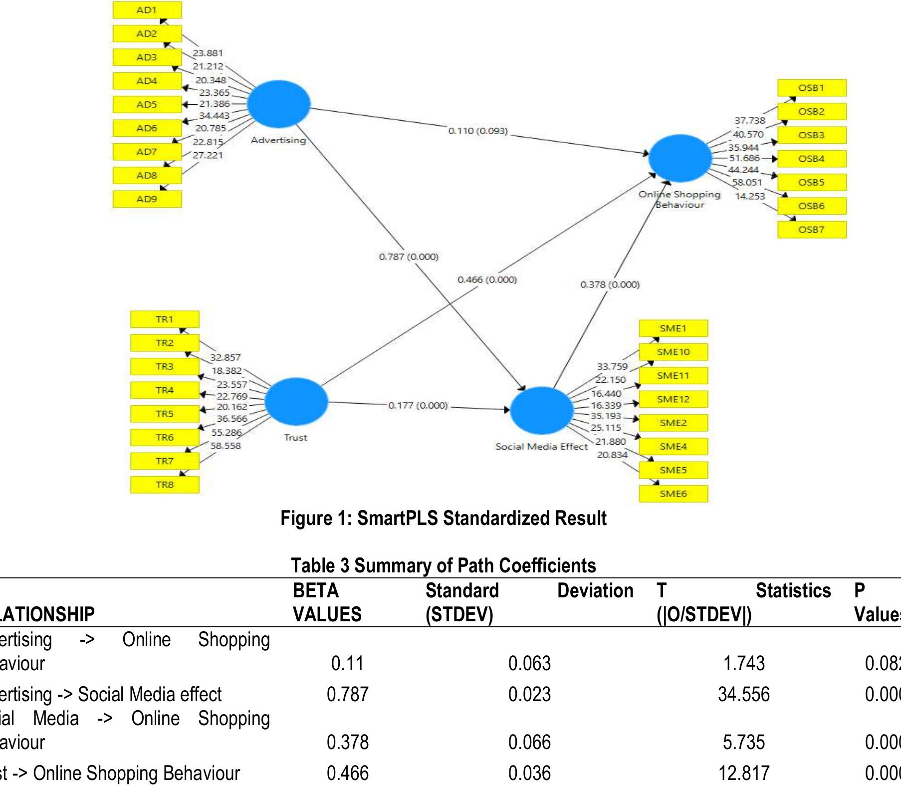 (PDF) Mediating Role of Social Media on Online Shopping Behavior: Smart ...