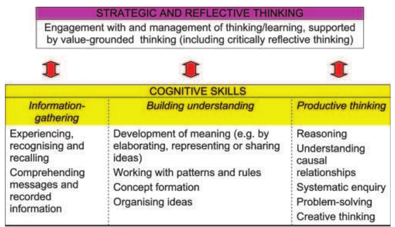 (PDF) Thinking Skills Frameworks for Use In Education and Training