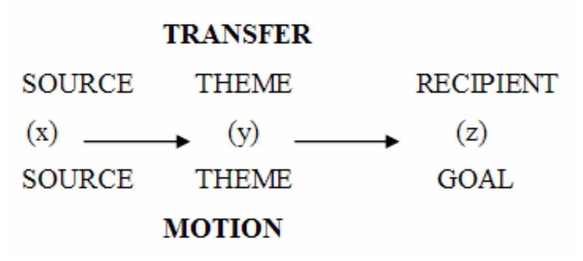 This group of verbs consists of bring and fetch, take and