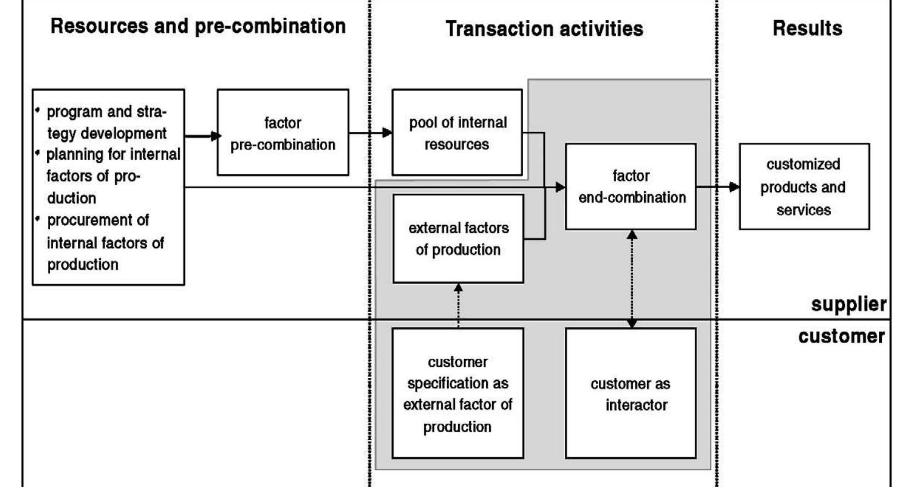 (PDF) Preparing industrial suppliers for customer integration