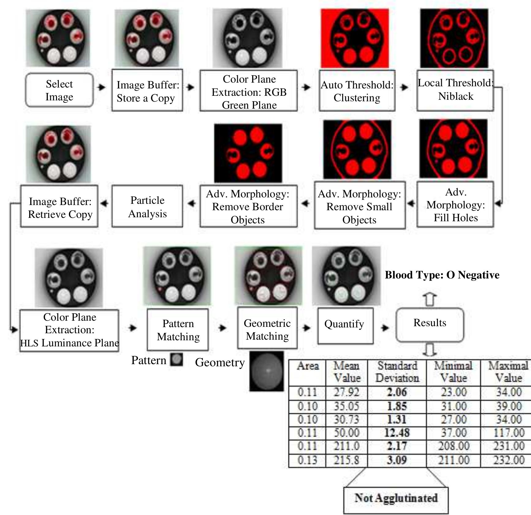 (PDF) A Prototype for Blood Typing Based on Image Processing