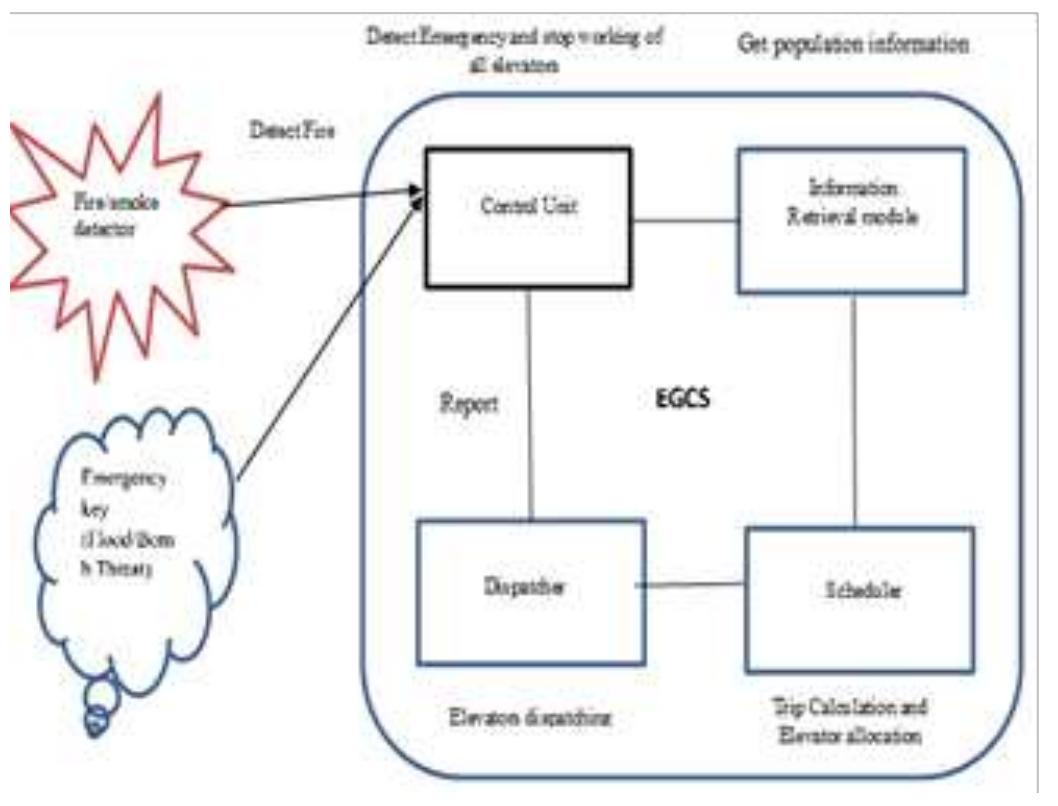 (PDF) Elevators Scheduling In Elevator Group Control System For The ...