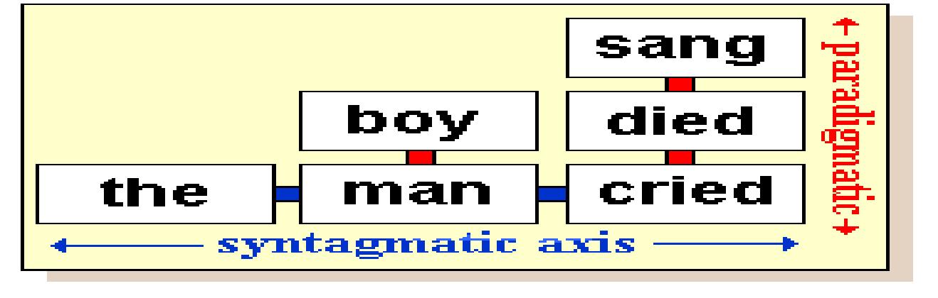 Syntagm Example (PDF) Paradigmatic Relations and Syntagmatic Relations: Are They Useful ...