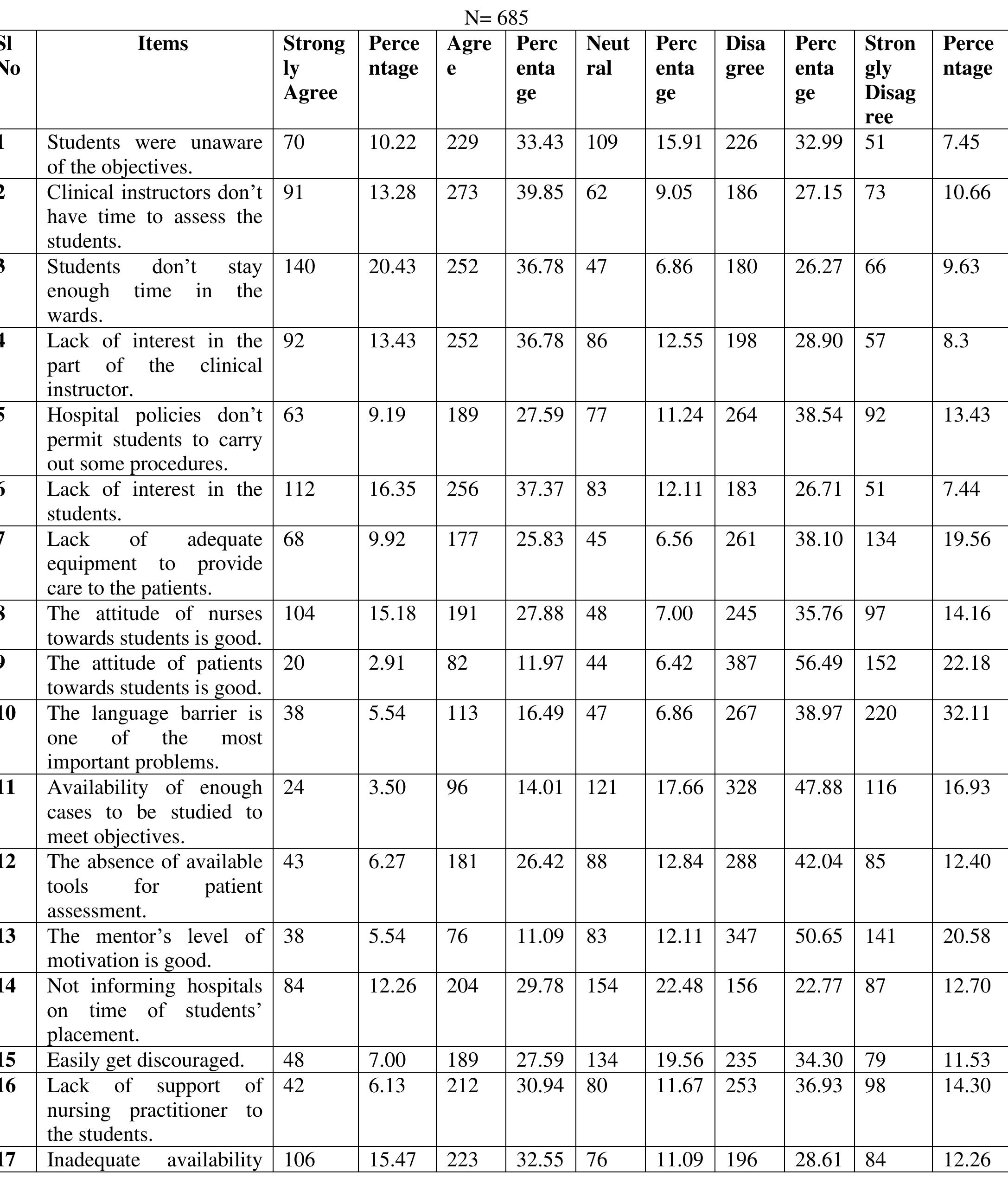 (PDF) Nursing Student’s Perception and Challenges Faced in The Clinical ...