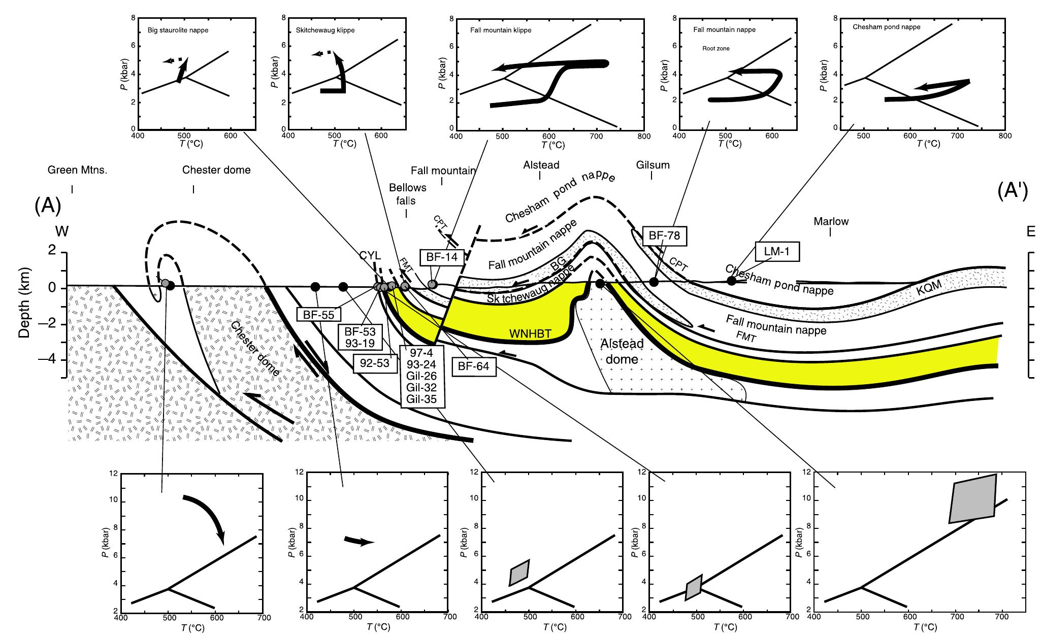 Cross section along line a—a’ of fig. 2 with p—t paths for