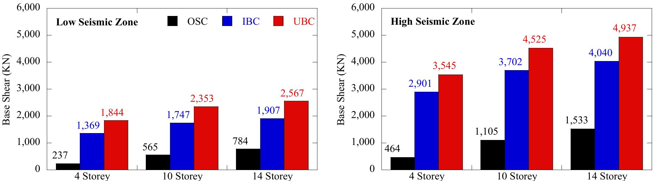 Figure 5 - from Comparison of Oman Seismic Code for