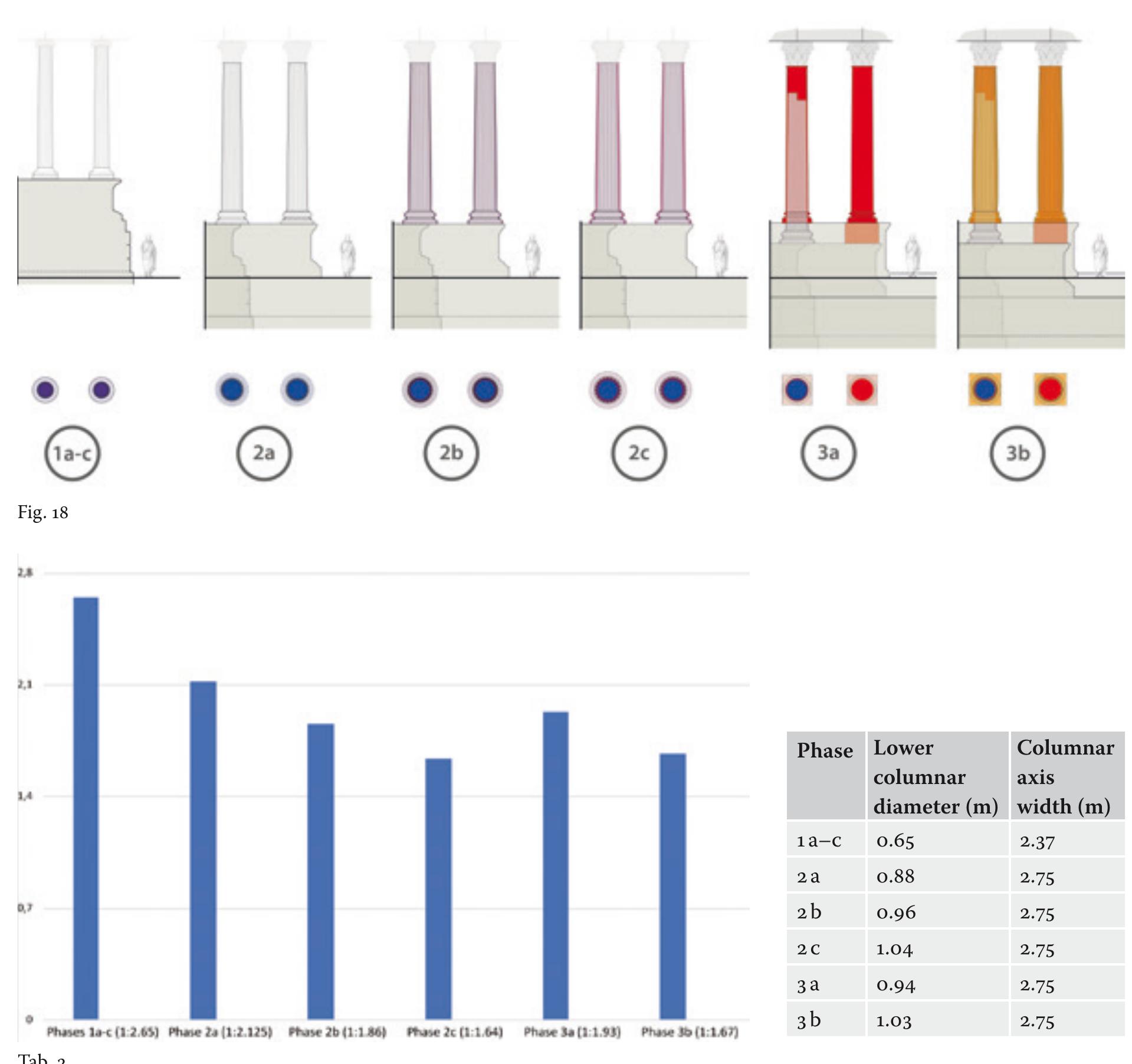 How a Temple Survives. Resilience and Architectural Design at Temple A of Largo Argentina  more narrowly spaced columns, which culminated in Augustan temple design”. Remark- ably, however, only between phase 1a and 2a was the narrower columnar spacing a delib- erate design choice. For the rest of Antiquity, the columnar proportions were the result of adaptive reuse and surface renewals with stucco layers, which significantly increased the columnar diameters and thus reduced the clear width between two columns (2b, 2¢, 3b). Only the Flavian rebuilding (3 a) temporarily increased the columnar spacing as it reused the extant columns of the Late Republican phase (2a), but took back fluting. With the last surface renewal (3b), the clear width between the columns was almost back to pre-Flavi- an distance. This columnar morphology of Temple A suggests that Vitruvius’ ideal pro- 