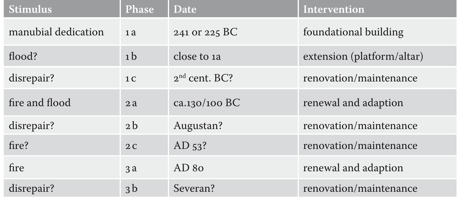 our evidence is certainly fragmentary. Despite these gaps in our data, this contribution concludes by asking how the known building interventions at Temple A can enrich our knowledge of architectural resilience and adaption during Roman Antiquity. To this end, we will analyse the new architectural development at Largo Argentina against the back- ground of long-term changes in the organisation of construction. We will also look at the ramifications of resilience strategies for the development of the temple’s design. 