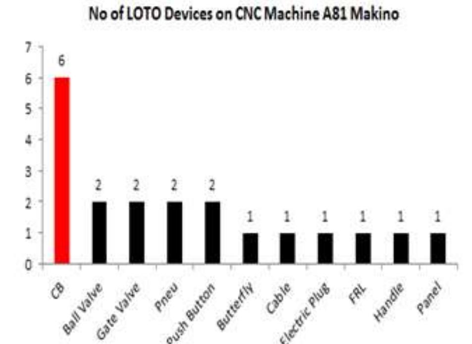 Pie chart of lockout tagout activities and bar chart of loto