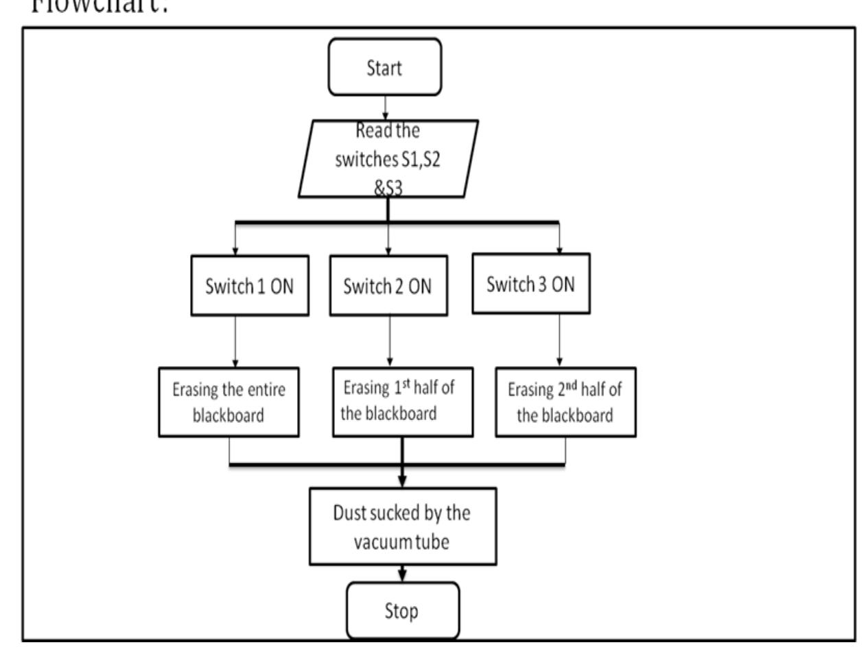 Remote System Wipe Flowchart (PDF) Arduino Based Smart Blackboard Wiping System